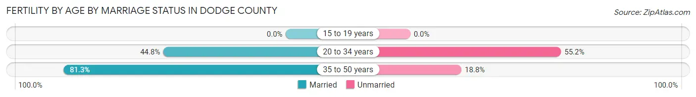 Female Fertility by Age by Marriage Status in Dodge County