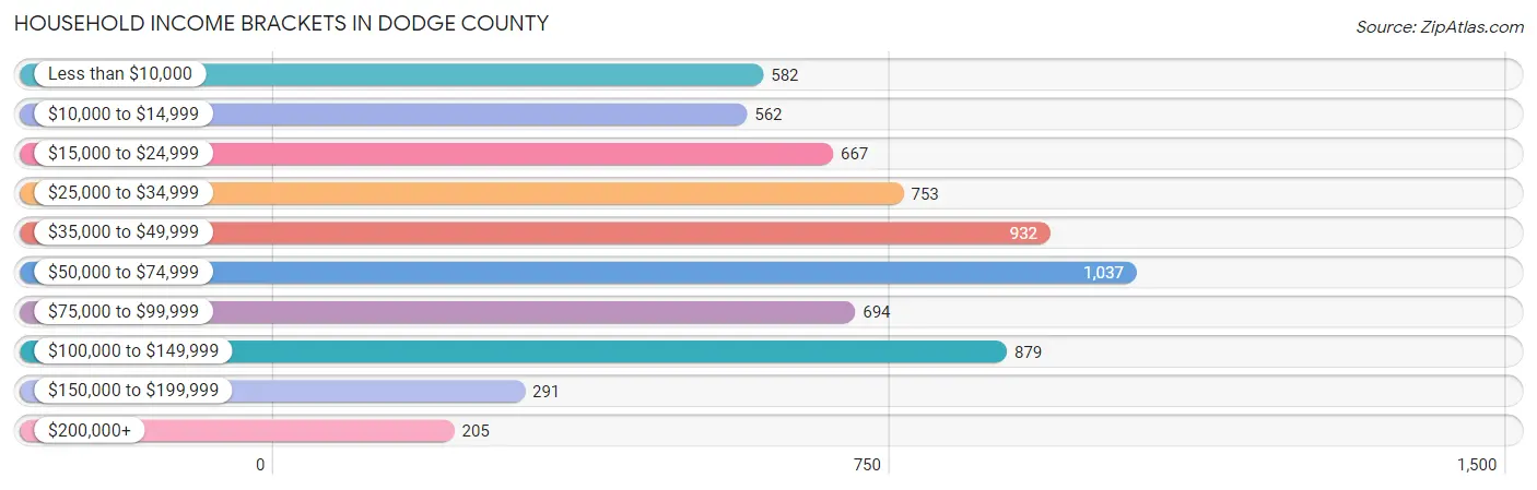 Household Income Brackets in Dodge County