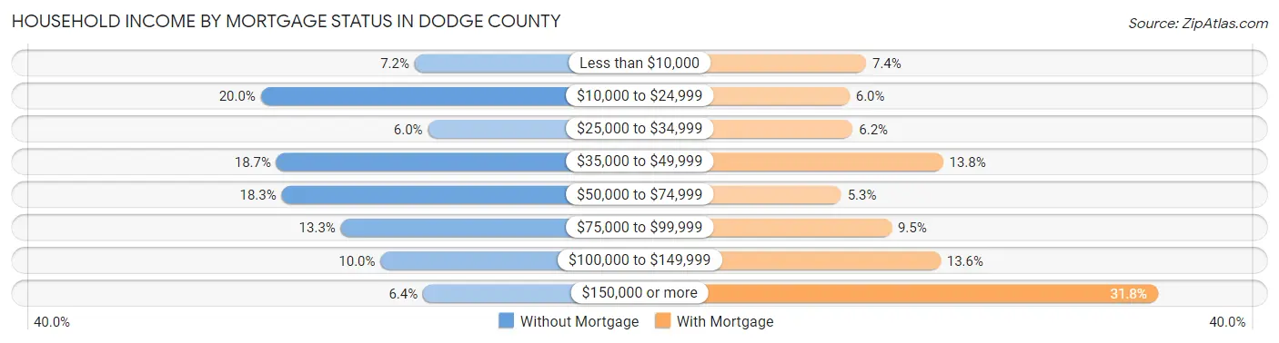 Household Income by Mortgage Status in Dodge County