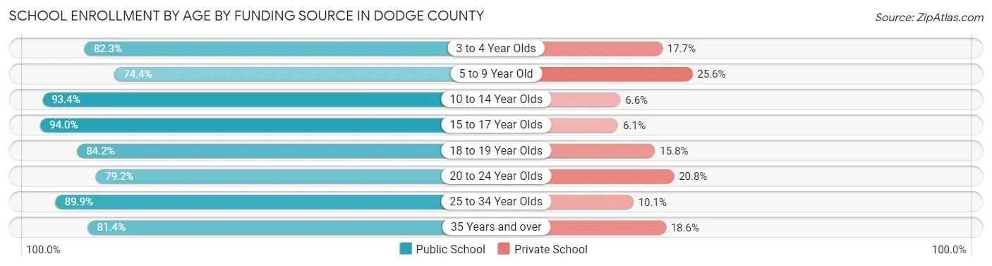 School Enrollment by Age by Funding Source in Dodge County