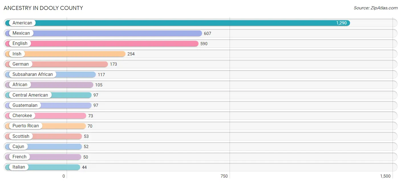 Ancestry in Dooly County