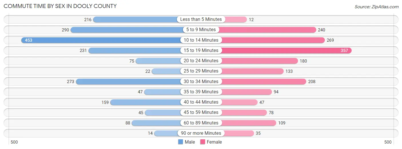 Commute Time by Sex in Dooly County