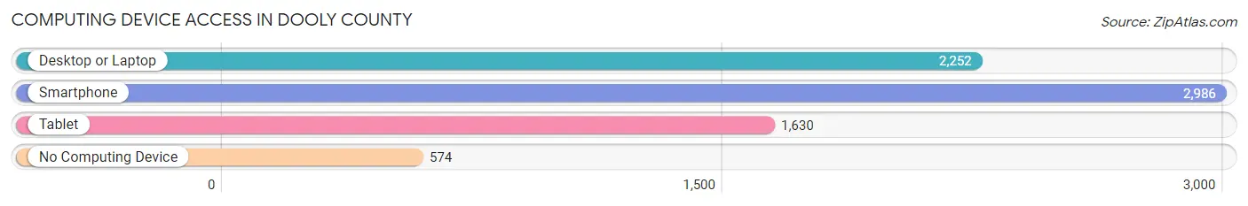 Computing Device Access in Dooly County