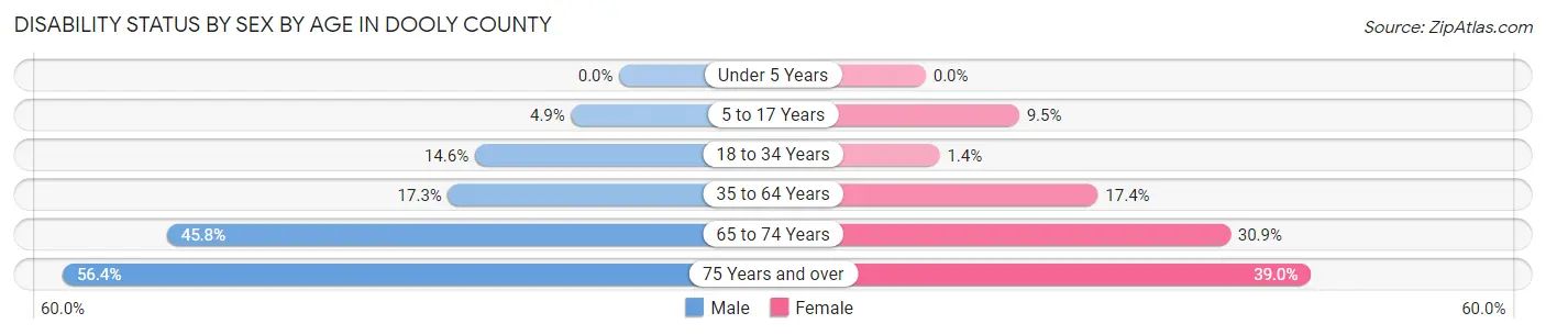 Disability Status by Sex by Age in Dooly County