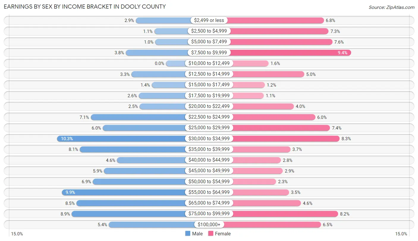 Earnings by Sex by Income Bracket in Dooly County