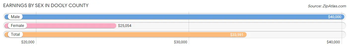 Earnings by Sex in Dooly County