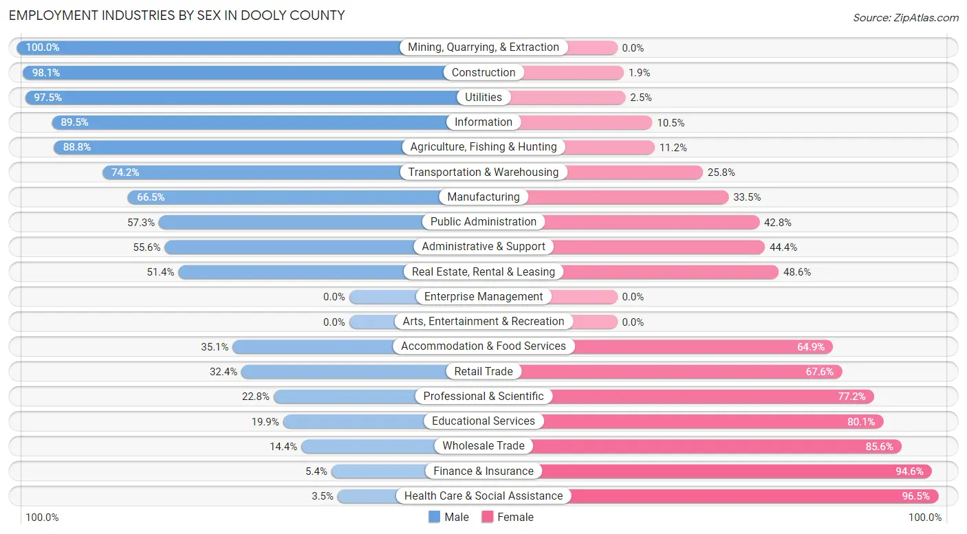 Employment Industries by Sex in Dooly County