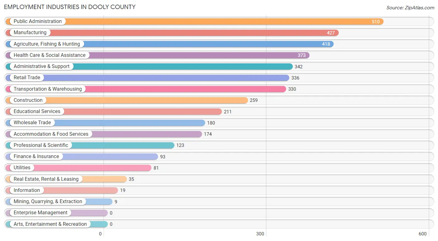 Employment Industries in Dooly County