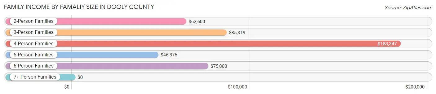 Family Income by Famaliy Size in Dooly County