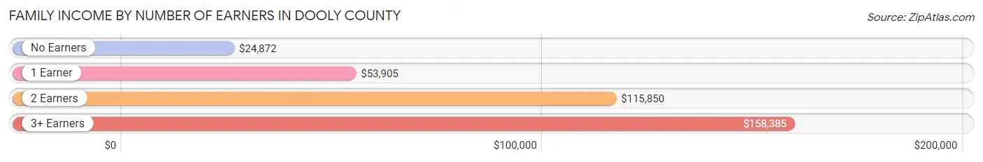 Family Income by Number of Earners in Dooly County