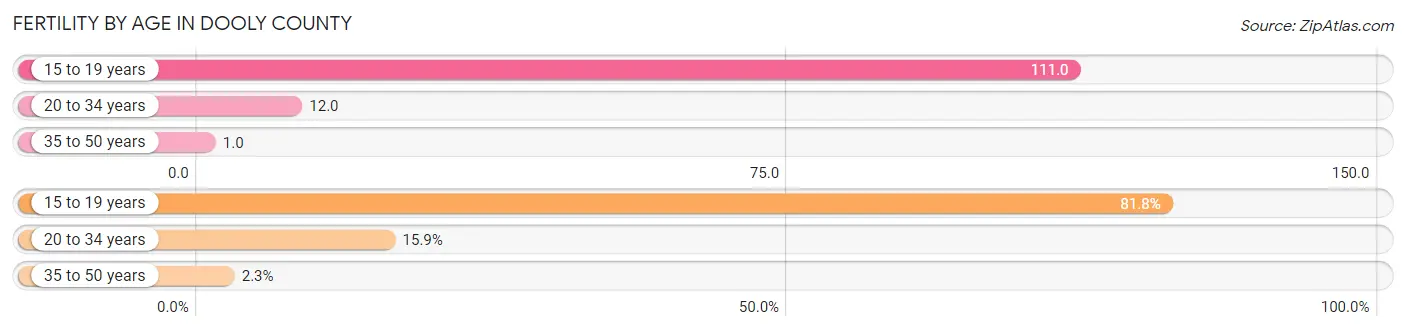 Female Fertility by Age in Dooly County