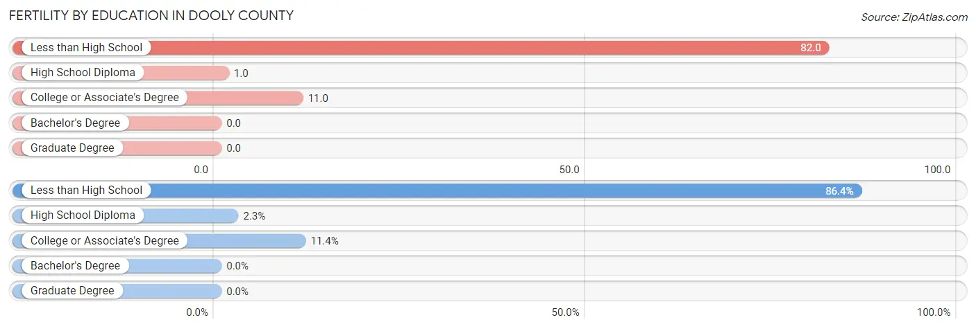 Female Fertility by Education Attainment in Dooly County