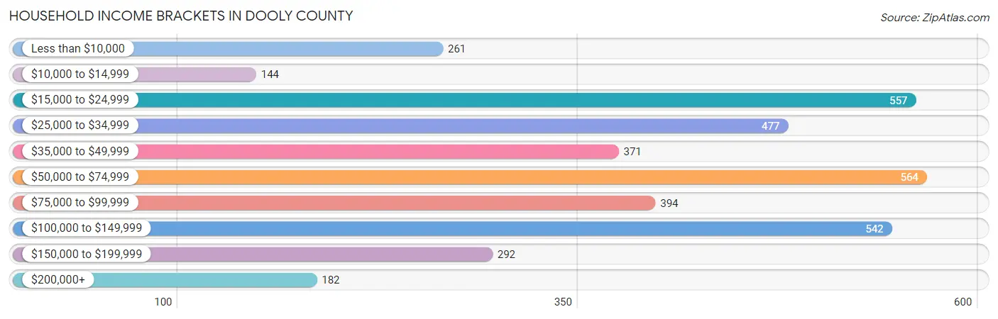 Household Income Brackets in Dooly County