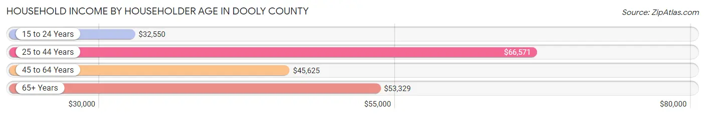 Household Income by Householder Age in Dooly County