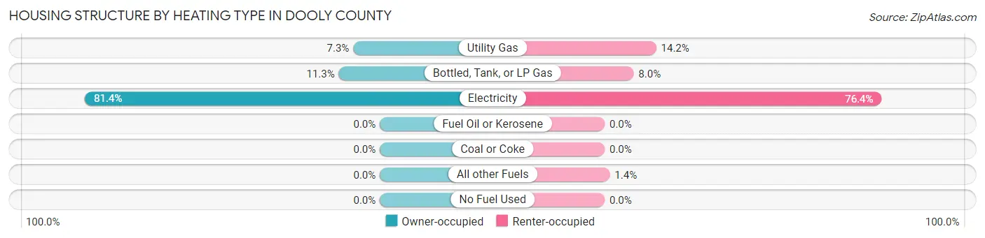 Housing Structure by Heating Type in Dooly County