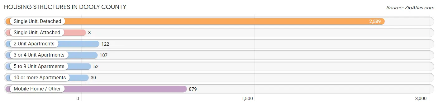 Housing Structures in Dooly County