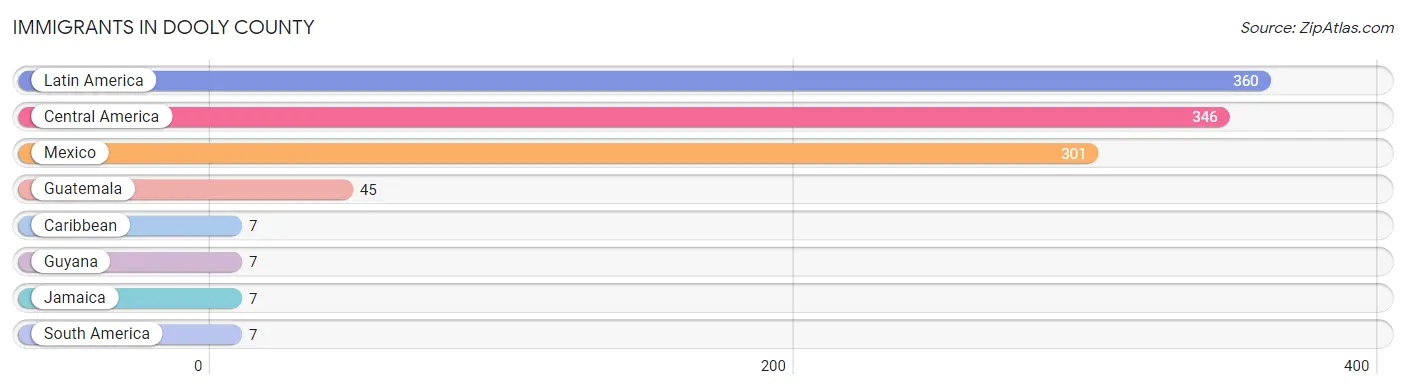 Immigrants in Dooly County