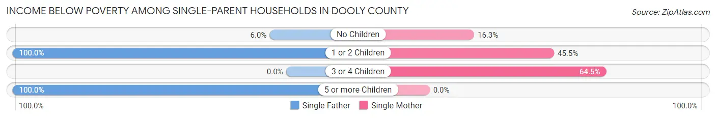 Income Below Poverty Among Single-Parent Households in Dooly County