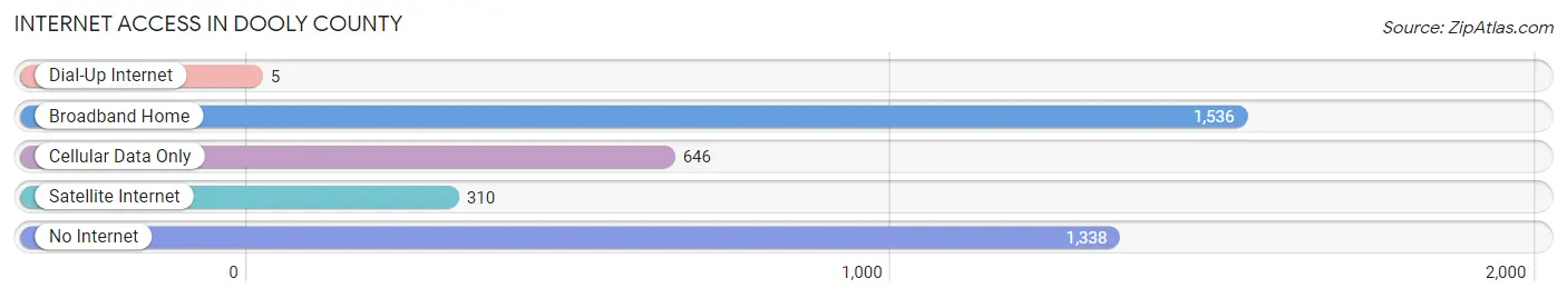 Internet Access in Dooly County