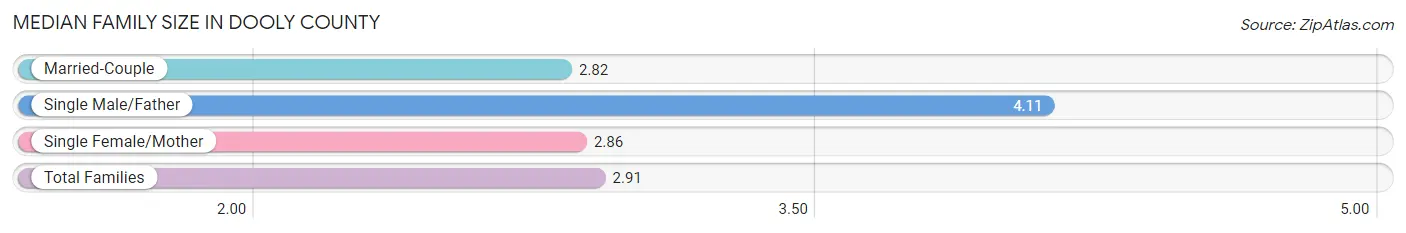 Median Family Size in Dooly County