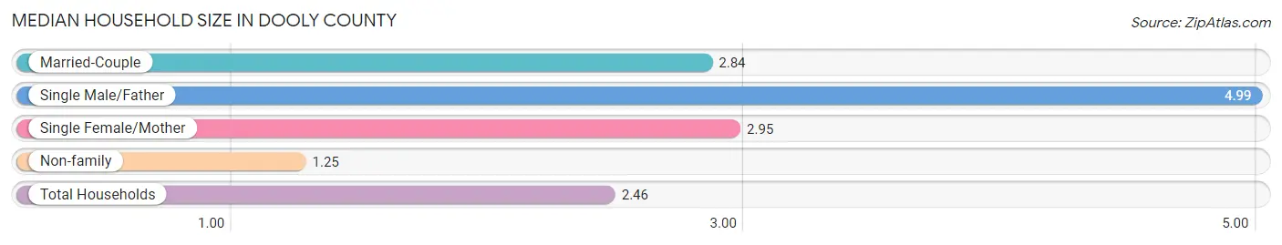 Median Household Size in Dooly County