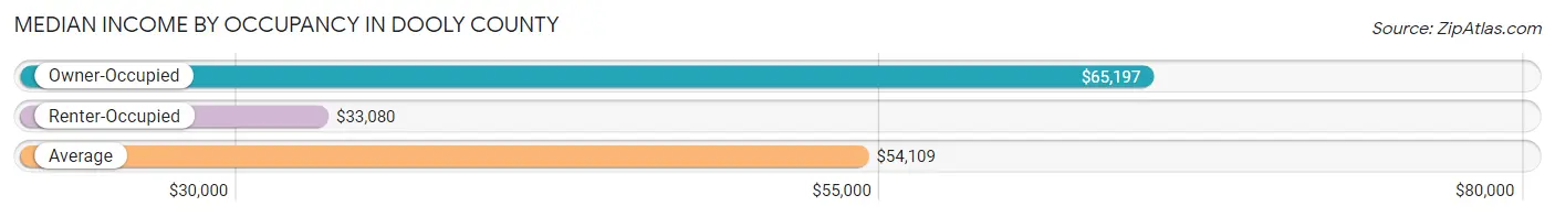 Median Income by Occupancy in Dooly County