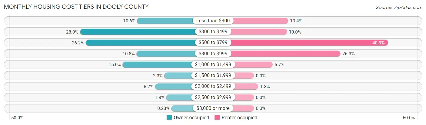 Monthly Housing Cost Tiers in Dooly County