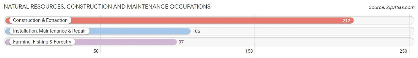 Natural Resources, Construction and Maintenance Occupations in Dooly County