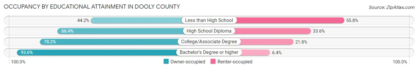 Occupancy by Educational Attainment in Dooly County