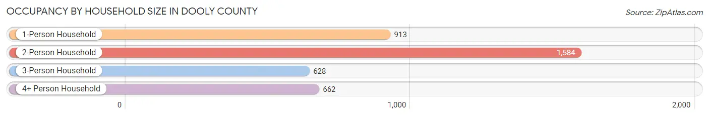 Occupancy by Household Size in Dooly County