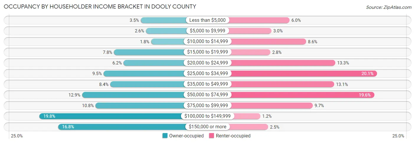 Occupancy by Householder Income Bracket in Dooly County
