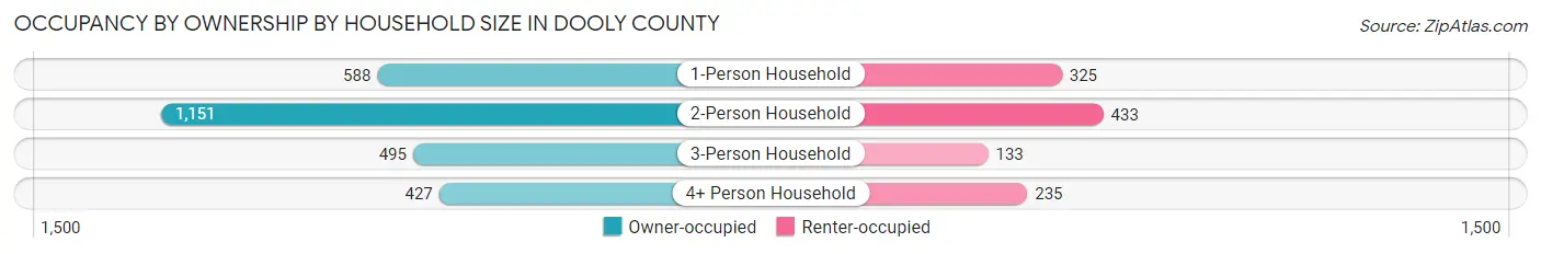 Occupancy by Ownership by Household Size in Dooly County