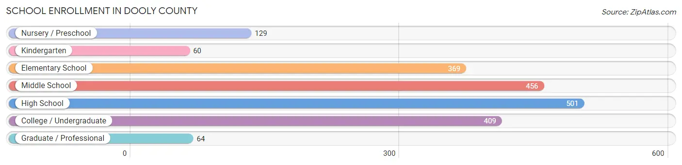 School Enrollment in Dooly County