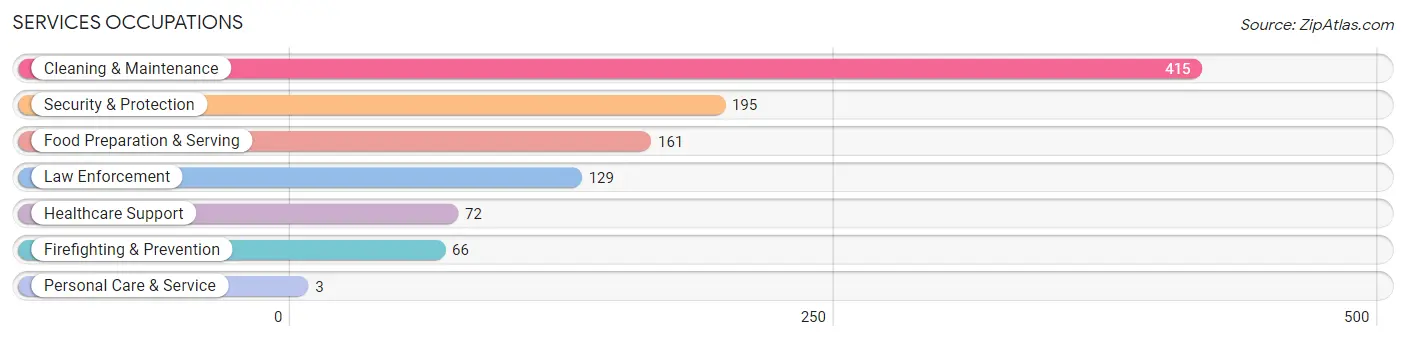 Services Occupations in Dooly County