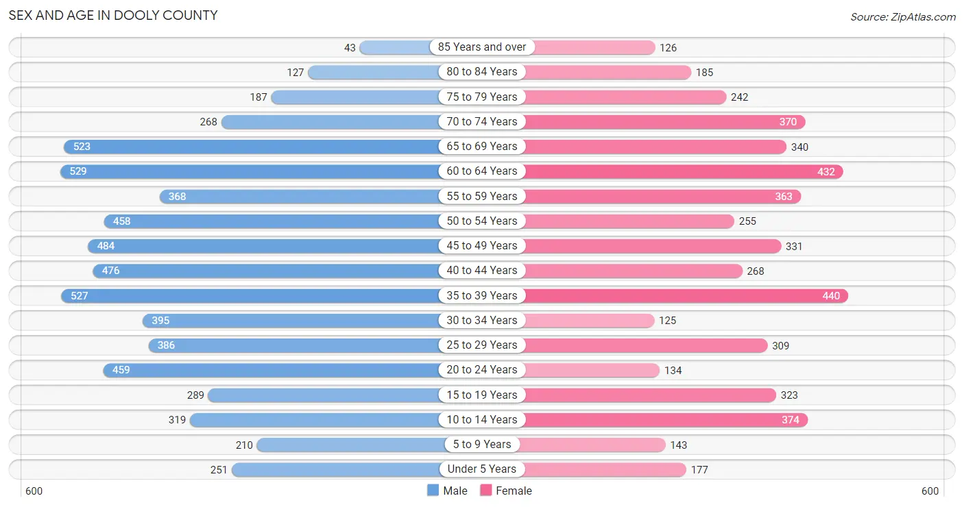 Sex and Age in Dooly County