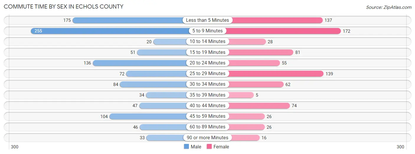 Commute Time by Sex in Echols County