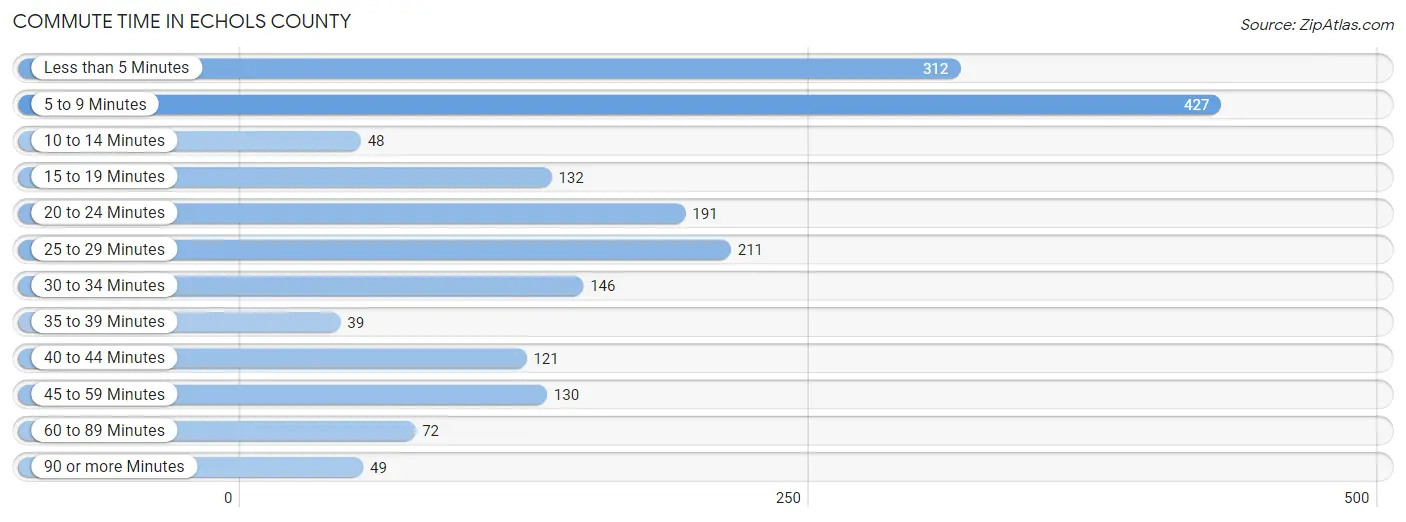 Commute Time in Echols County