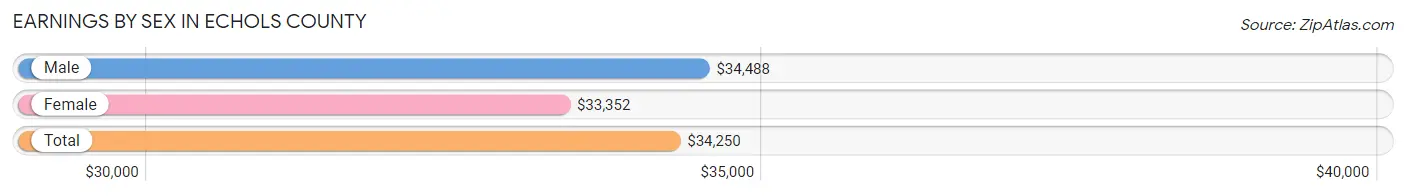 Earnings by Sex in Echols County