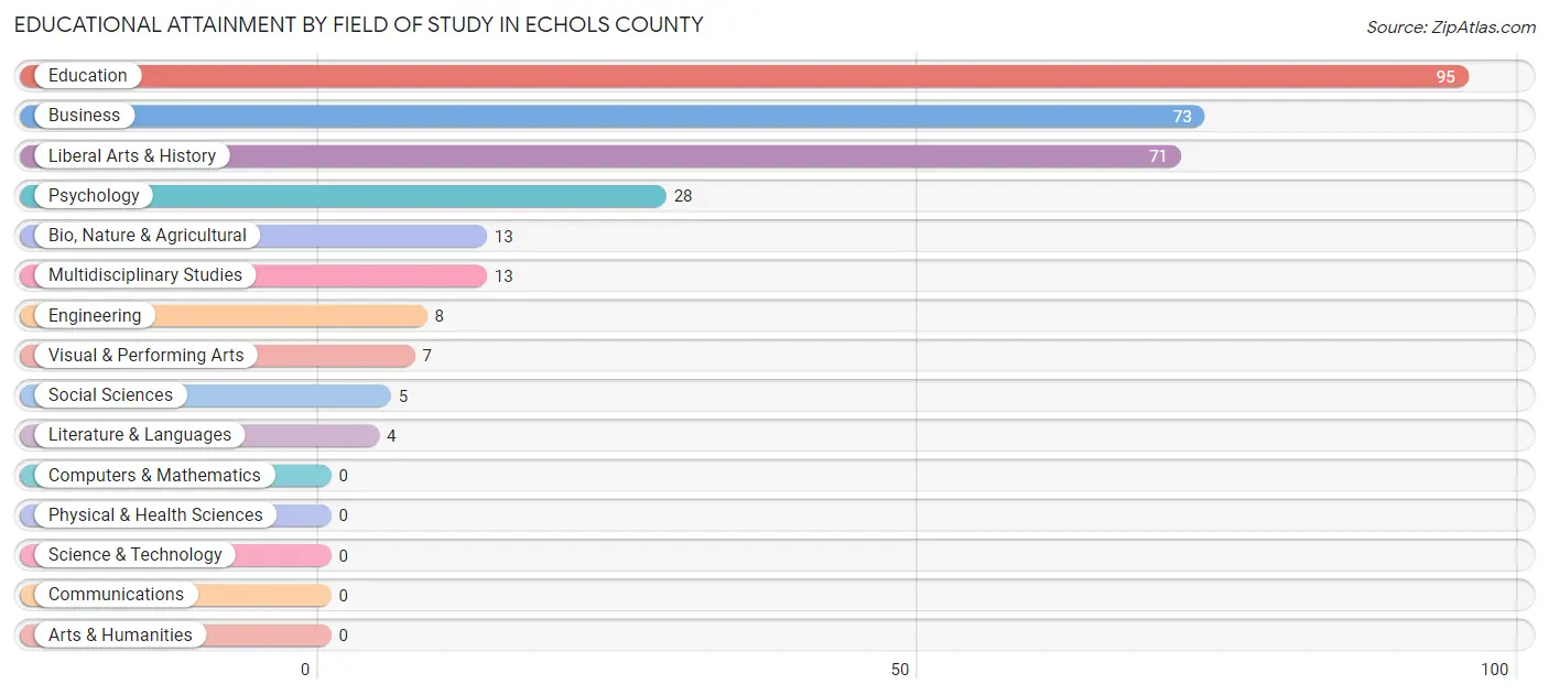 Educational Attainment by Field of Study in Echols County