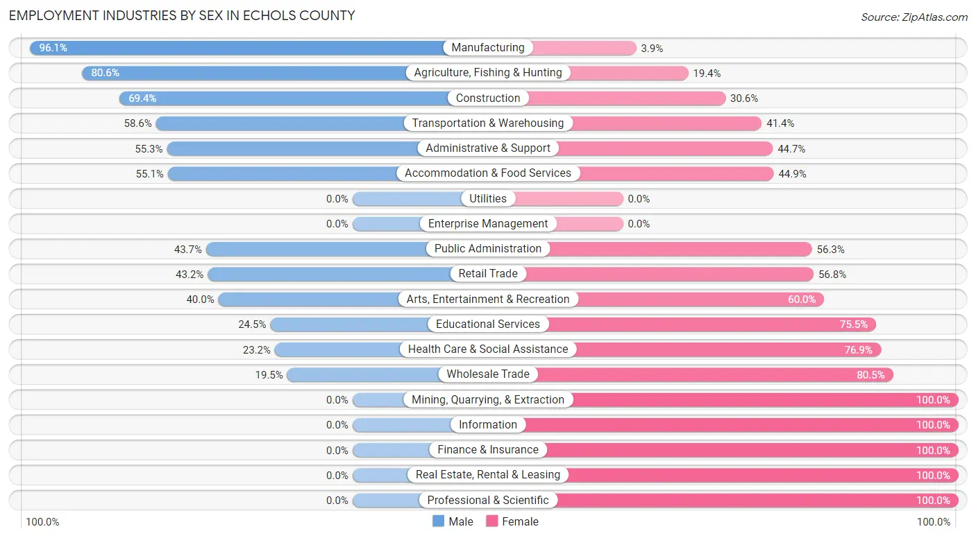 Employment Industries by Sex in Echols County