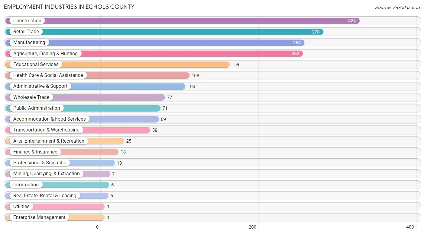 Employment Industries in Echols County