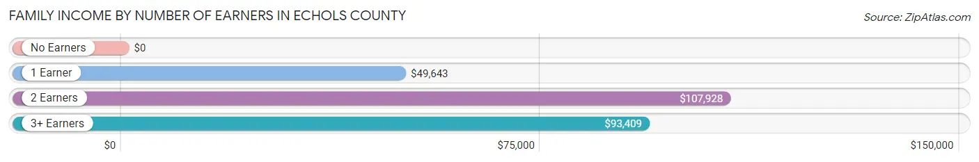 Family Income by Number of Earners in Echols County