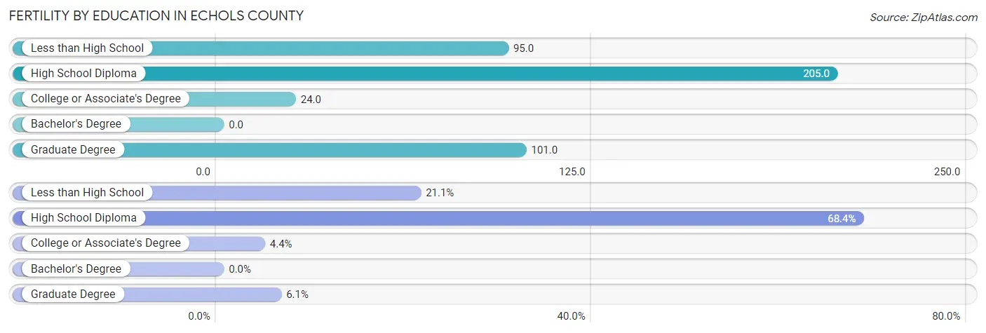 Female Fertility by Education Attainment in Echols County