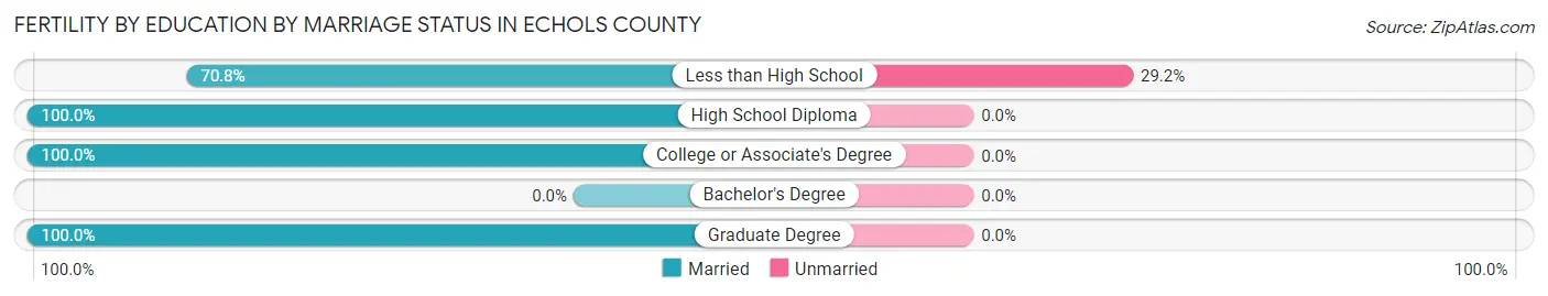 Female Fertility by Education by Marriage Status in Echols County