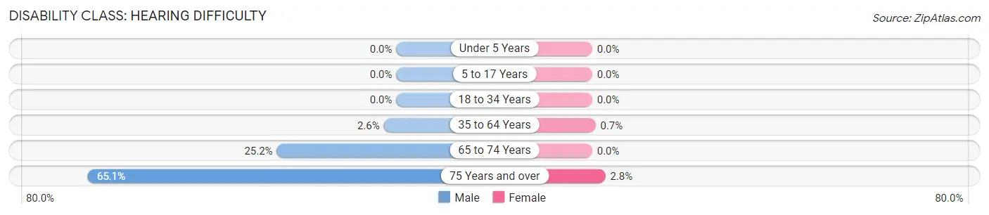 Disability in Echols County: <span>Hearing Difficulty</span>