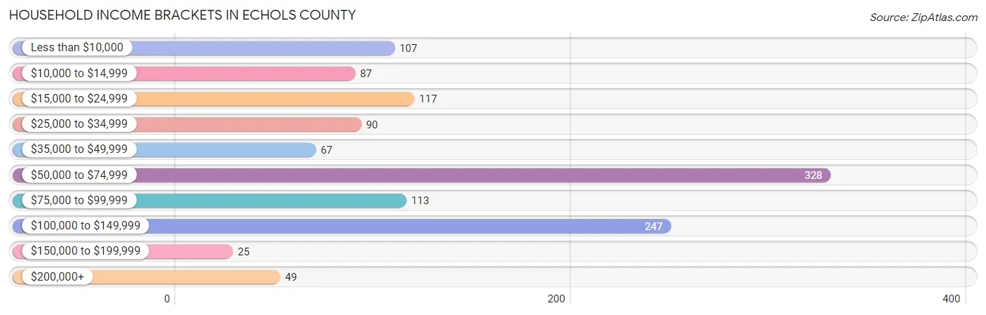 Household Income Brackets in Echols County