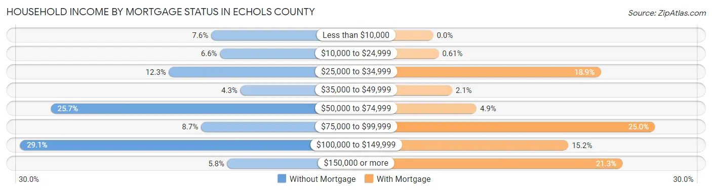 Household Income by Mortgage Status in Echols County