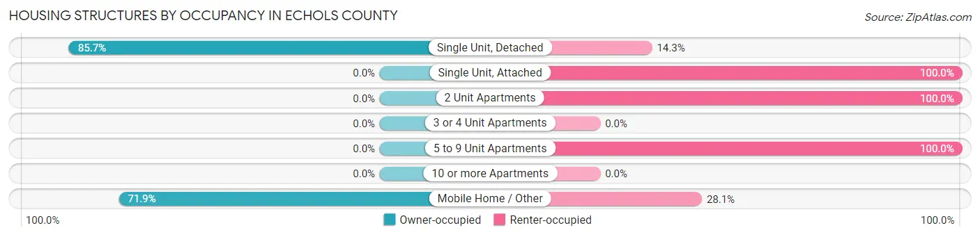 Housing Structures by Occupancy in Echols County