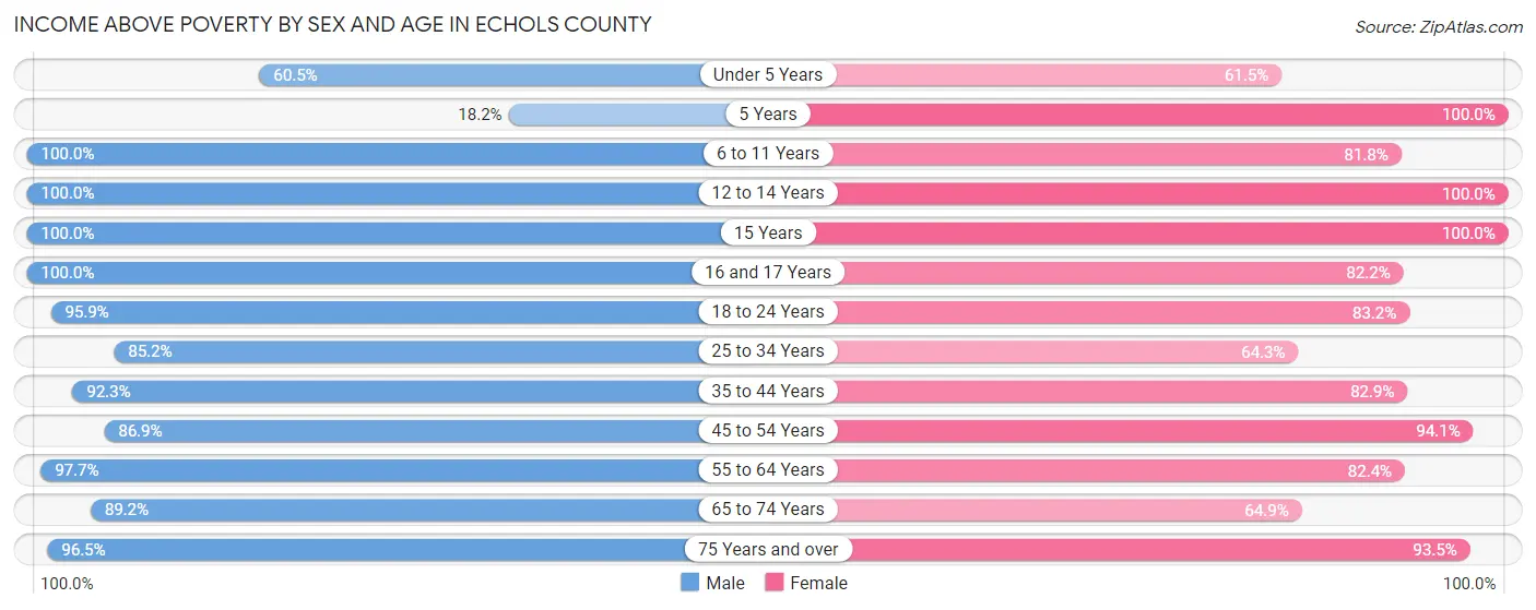 Income Above Poverty by Sex and Age in Echols County