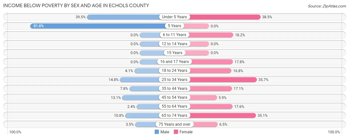 Income Below Poverty by Sex and Age in Echols County